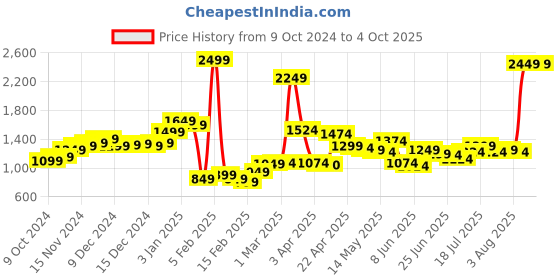 myntra.com StyleCast x Revolte Men Solid Mid-Rise Regular Shorts stylecast x revolte Price History Graph from 9 Oct 2024 to 4 Oct 2025