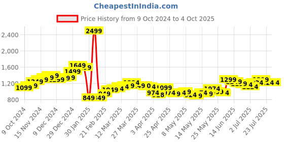 myntra.com StyleCast x Revolte Men Solid Mid-Rise Regular Shorts stylecast x revolte Price History Graph from 9 Oct 2024 to 4 Oct 2025