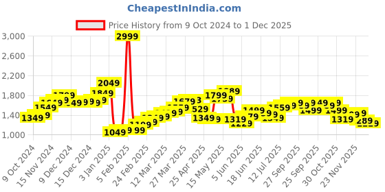 myntra.com StyleCast x Revolte Men Solid Mid-Rise Regular Shorts stylecast x revolte Price History Graph from 9 Oct 2024 to 1 Dec 2025