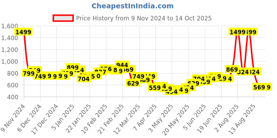 myntra.com StyleCast x Revolte Men Solid Mid-Rise Regular Shorts stylecast x revolte Price History Graph from 9 Nov 2024 to 13 Oct 2025