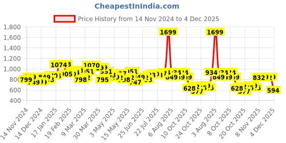myntra.com StyleCast x Revolte Men Solid Mid-Rise Regular Shorts stylecast x revolte Price History Graph from 14 Nov 2024 to 4 Dec 2025