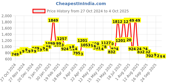 myntra.com StyleCast x Revolte Men Solid Mid-Rise Regular Shorts stylecast x revolte Price History Graph from 27 Oct 2024 to 4 Oct 2025