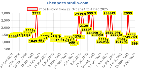 myntra.com StyleCast x Revolte Men Solid Mid-Rise Regular Shorts stylecast x revolte Price History Graph from 27 Oct 2024 to 4 Dec 2025