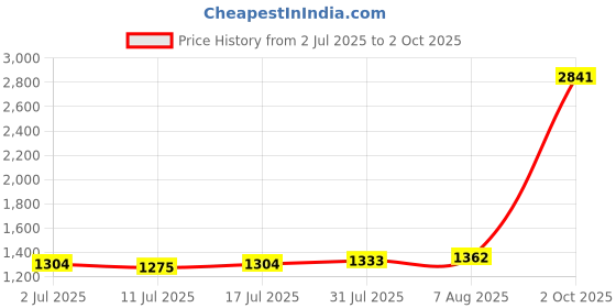myntra.com StyleCast x Revolte Men Solid Mid-Rise Regular Shorts stylecast x revolte Price History Graph from 2 Jul 2025 to 2 Oct 2025