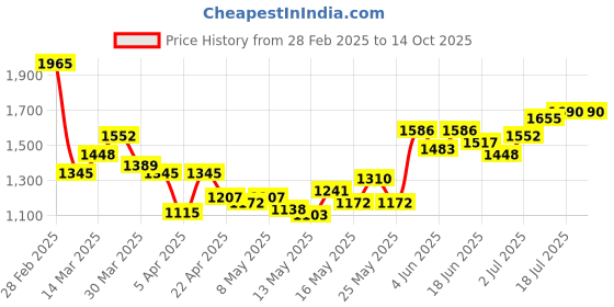 myntra.com StyleCast x Revolte Men Solid Mid-Rise Regular Trousers stylecast x revolte Price History Graph from 28 Feb 2025 to 14 Oct 2025