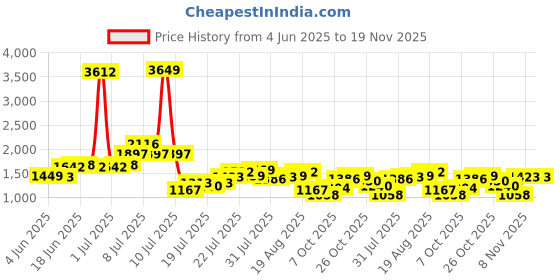 myntra.com StyleCast x Revolte Men Solid Mid-Rise Regular Trousers stylecast x revolte Price History Graph from 4 Jun 2025 to 19 Nov 2025