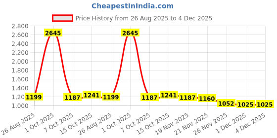 myntra.com StyleCast x Revolte Men Solid Mid-Rise Regular Trousers stylecast x revolte Price History Graph from 26 Aug 2025 to 3 Dec 2025