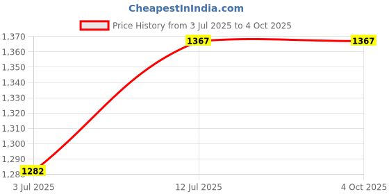 myntra.com StyleCast x Revolte Men Solid Mid-Rise Shorts stylecast x revolte Price History Graph from 3 Jul 2025 to 4 Oct 2025