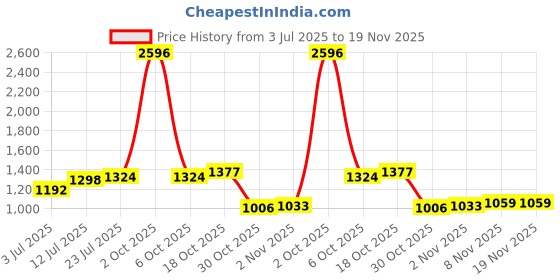 myntra.com StyleCast x Revolte Men Solid Mid-Rise Shorts stylecast x revolte Price History Graph from 3 Jul 2025 to 18 Nov 2025