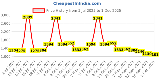myntra.com StyleCast x Revolte Men Solid Mid-Rise Shorts stylecast x revolte Price History Graph from 3 Jul 2025 to 1 Dec 2025