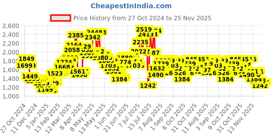 myntra.com StyleCast x Revolte Men Solid Mock Collar Pullover stylecast x revolte Price History Graph from 27 Oct 2024 to 25 Nov 2025