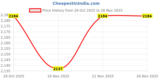 myntra.com StyleCast x Revolte Men Solid Mock Collar Sweatshirt stylecast x revolte Price History Graph from 29 Oct 2025 to 25 Nov 2025