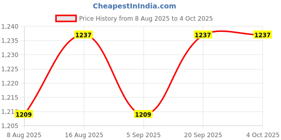 myntra.com StyleCast x Revolte Men Solid Outdoor Chino Shorts stylecast x revolte Price History Graph from 8 Aug 2025 to 4 Oct 2025
