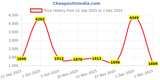 myntra.com StyleCast x Revolte Men Solid Oversized Hooded Sweatshirt stylecast x revolte Price History Graph from 21 Sep 2025 to 1 Dec 2025