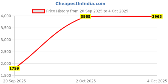 myntra.com StyleCast x Revolte Men Solid Oversized Hooded Sweatshirt stylecast x revolte Price History Graph from 20 Sep 2025 to 4 Oct 2025