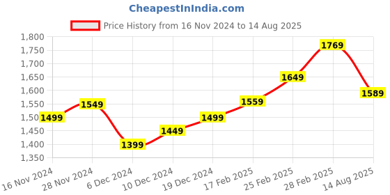myntra.com StyleCast x Revolte Men Solid Polo Collar Cotton T-shirt stylecast x revolte Price History Graph from 16 Nov 2024 to 14 Aug 2025