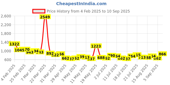 myntra.com StyleCast x Revolte Men Solid Polo Collar Cotton T-shirt stylecast x revolte Price History Graph from 4 Feb 2025 to 10 Sep 2025