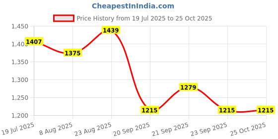 myntra.com StyleCast x Revolte Men Solid Polo Collar Relaxed Fit T-shirt stylecast x revolte Price History Graph from 19 Jul 2025 to 25 Oct 2025