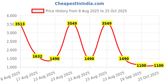 myntra.com StyleCast x Revolte Men Solid Polo Collar Relaxed Fit T-shirt stylecast x revolte Price History Graph from 8 Aug 2025 to 24 Oct 2025