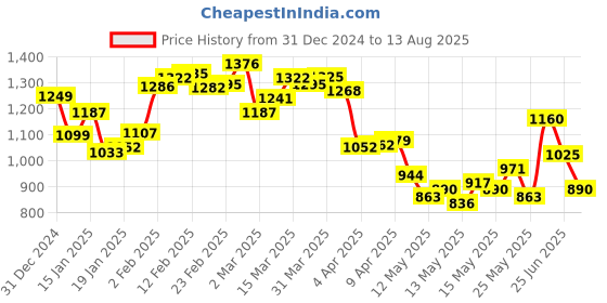 myntra.com StyleCast x Revolte Men Solid Polo Collar Slim Fit T-shirt stylecast x revolte Price History Graph from 31 Dec 2024 to 13 Aug 2025