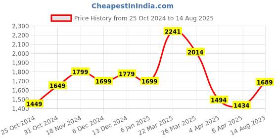 myntra.com StyleCast x Revolte Men Solid Polo Collar T-shirt stylecast x revolte Price History Graph from 25 Oct 2024 to 14 Aug 2025