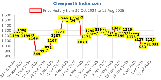 myntra.com StyleCast x Revolte Men Solid Polo Collar T-shirt stylecast x revolte Price History Graph from 30 Oct 2024 to 13 Aug 2025