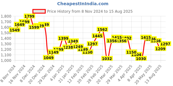 myntra.com StyleCast x Revolte Men Solid Polo Collar T-shirt stylecast x revolte Price History Graph from 8 Nov 2024 to 15 Aug 2025