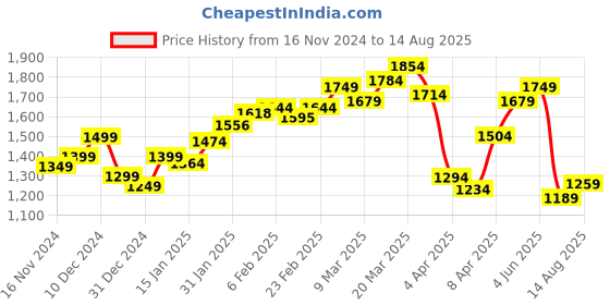 myntra.com StyleCast x Revolte Men Solid Polo Collar T-shirt stylecast x revolte Price History Graph from 16 Nov 2024 to 14 Aug 2025