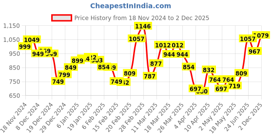 myntra.com StyleCast x Revolte Men Solid Polo Collar T-shirt stylecast x revolte Price History Graph from 18 Nov 2024 to 2 Dec 2025