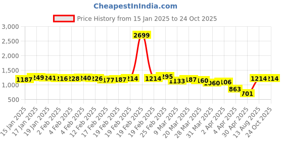myntra.com StyleCast x Revolte Men Solid Polo Collar T-shirt stylecast x revolte Price History Graph from 15 Jan 2025 to 24 Oct 2025