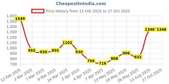 myntra.com StyleCast x Revolte Men Solid Polo Collar T-shirt stylecast x revolte Price History Graph from 12 Feb 2025 to 27 Oct 2025