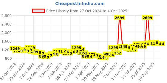 myntra.com StyleCast x Revolte Men Solid Regular Fit Cargos Trousers stylecast x revolte Price History Graph from 27 Oct 2024 to 1 Oct 2025