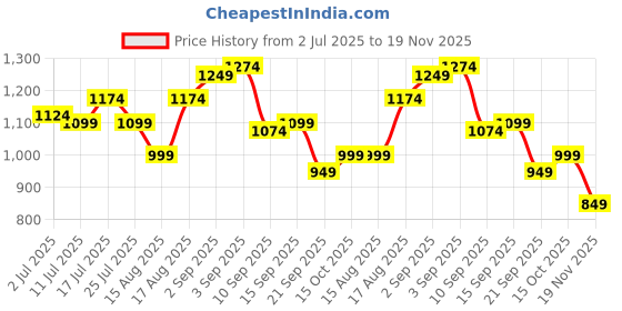 myntra.com StyleCast x Revolte Men Solid Regular Fit Mid-Rise Denim Shorts stylecast x revolte Price History Graph from 2 Jul 2025 to 18 Nov 2025