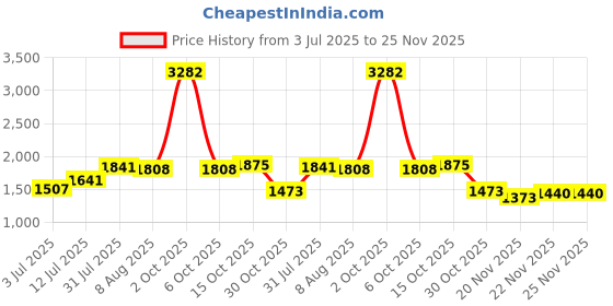 myntra.com StyleCast x Revolte Men Solid Regular Fit Mid-Rise Denim Shorts stylecast x revolte Price History Graph from 3 Jul 2025 to 24 Nov 2025