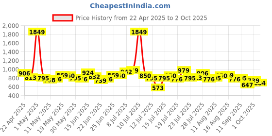 myntra.com StyleCast x Revolte Men solid Regular Fit Mid Rise Regular Shorts stylecast x revolte Price History Graph from 22 Apr 2025 to 2 Oct 2025