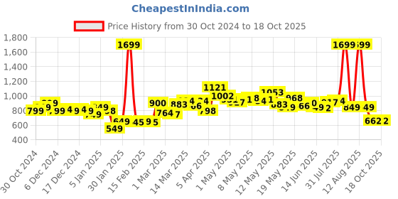myntra.com StyleCast x Revolte Men Solid Regular Fit Shorts stylecast x revolte Price History Graph from 30 Oct 2024 to 18 Oct 2025