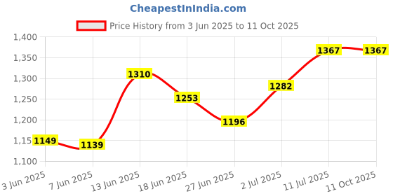 myntra.com StyleCast x Revolte Men Solid Regular Trousers stylecast x revolte Price History Graph from 3 Jun 2025 to 11 Oct 2025