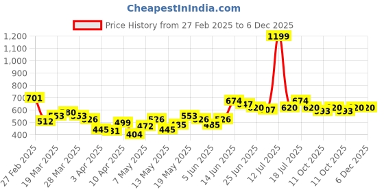 myntra.com StyleCast x Revolte Men Solid Relaxed Fit Casual T-shirt stylecast x revolte Price History Graph from 27 Feb 2025 to 5 Dec 2025