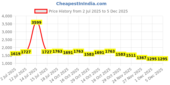 myntra.com StyleCast x Revolte Men Solid Relaxed Fit Mid-Rise Light Fade Jeans stylecast x revolte Price History Graph from 2 Jul 2025 to 5 Dec 2025