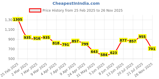myntra.com StyleCast x Revolte Men Solid Relaxed Fit T-shirt stylecast x revolte Price History Graph from 25 Feb 2025 to 26 Nov 2025