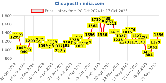 myntra.com StyleCast x Revolte Men Solid Round Neck Cotton T-shirt stylecast x revolte Price History Graph from 28 Oct 2024 to 17 Oct 2025