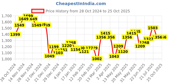 myntra.com StyleCast x Revolte Men Solid Round Neck Cotton T-shirt stylecast x revolte Price History Graph from 28 Oct 2024 to 25 Oct 2025