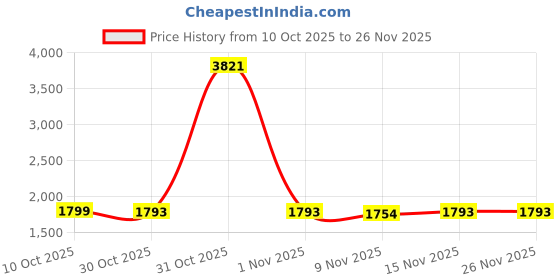 myntra.com StyleCast x Revolte Men Solid Round Neck Long Sleeves Pullover stylecast x revolte Price History Graph from 10 Oct 2025 to 25 Nov 2025