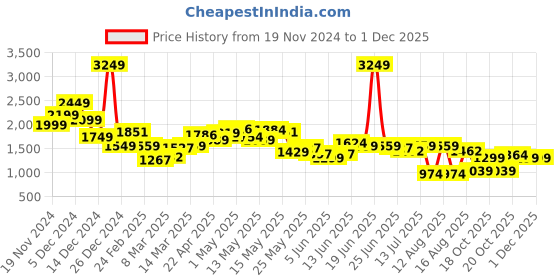 myntra.com StyleCast x Revolte Men Solid Round Neck Longline Pullover stylecast x revolte Price History Graph from 19 Nov 2024 to 30 Nov 2025