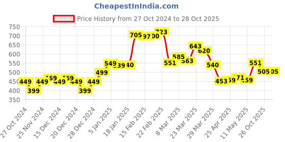 myntra.com StyleCast x Revolte Men Solid Round Neck Oversized T-shirt stylecast x revolte Price History Graph from 27 Oct 2024 to 27 Oct 2025