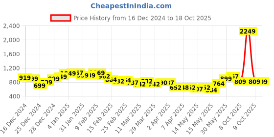 myntra.com StyleCast x Revolte Men Solid Round Neck Oversized T-shirt stylecast x revolte Price History Graph from 16 Dec 2024 to 18 Oct 2025