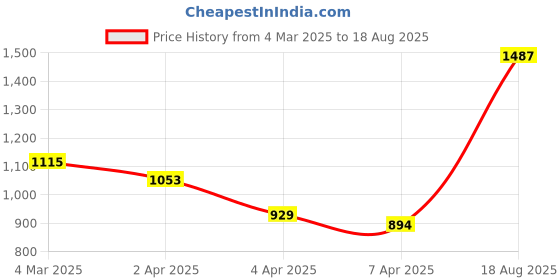 myntra.com StyleCast x Revolte Men Solid Round Neck Oversized T-shirt stylecast x revolte Price History Graph from 4 Mar 2025 to 18 Aug 2025