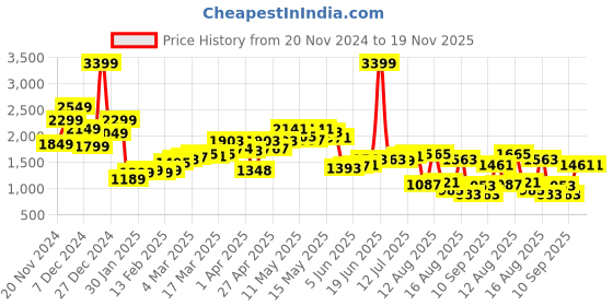 myntra.com StyleCast x Revolte Men Solid Round Neck Pullover stylecast x revolte Price History Graph from 20 Nov 2024 to 19 Nov 2025