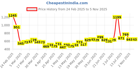 myntra.com StyleCast x Revolte Men Solid Round Neck Relaxed Fit T-shirt stylecast x revolte Price History Graph from 24 Feb 2025 to 4 Nov 2025
