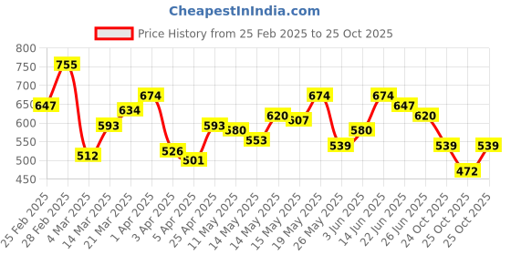 myntra.com StyleCast x Revolte Men Solid Round Neck Relaxed Fit T-shirt stylecast x revolte Price History Graph from 25 Feb 2025 to 25 Oct 2025